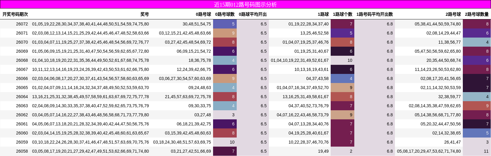 近15期012路号码图示分析