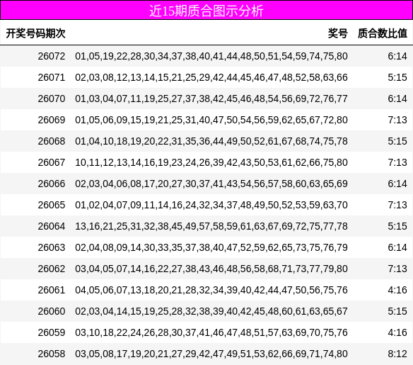 近15期质合图示分析