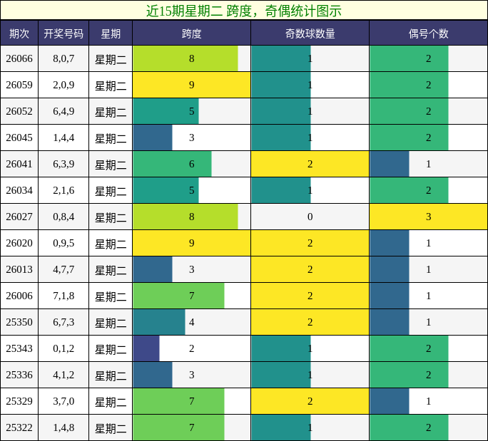 跨度分析，奇偶分析