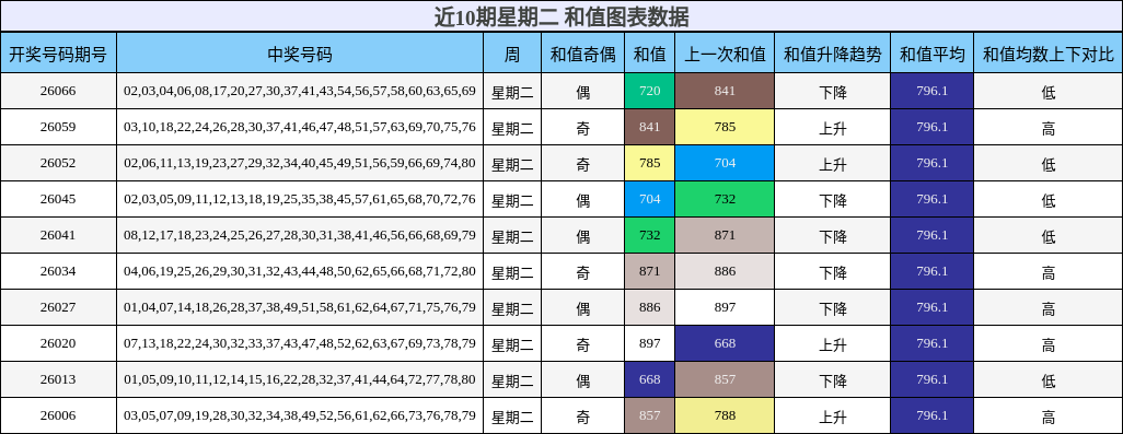 近10期星期二 和值图表数据