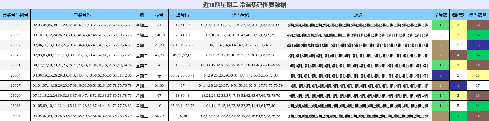 近10期星期二 冷温热码图表数据