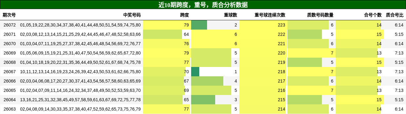 近10期跨度，重号，质合分析数据