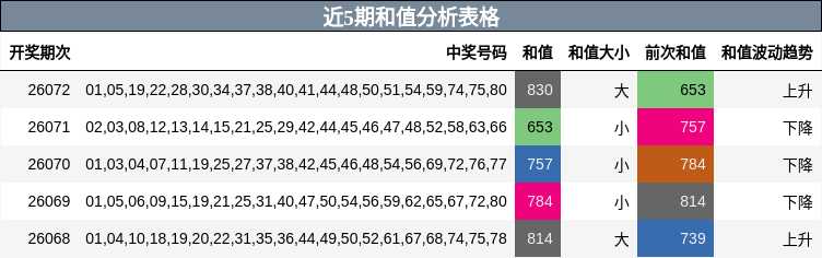 近5期和值分析表格