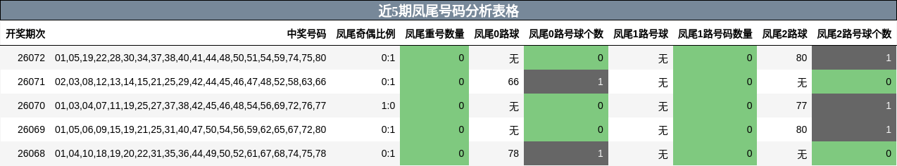 近5期凤尾号码分析表格