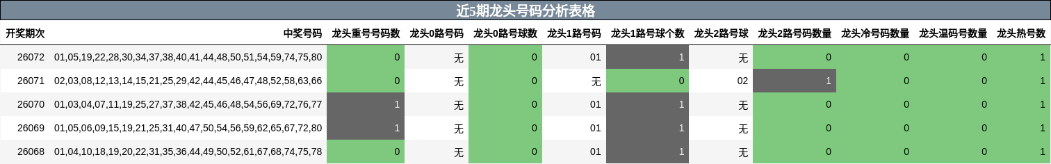 近5期龙头号码分析表格