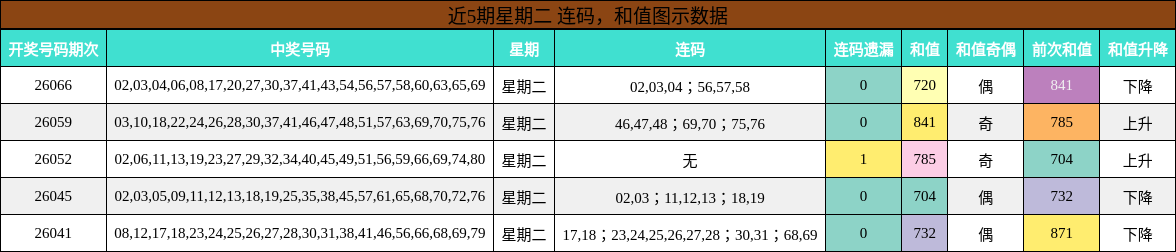 连码分析，和值分析