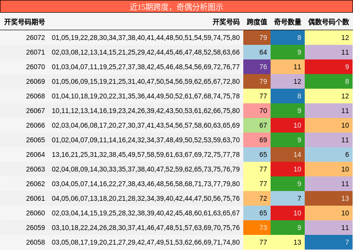 跨度分析，奇偶分析