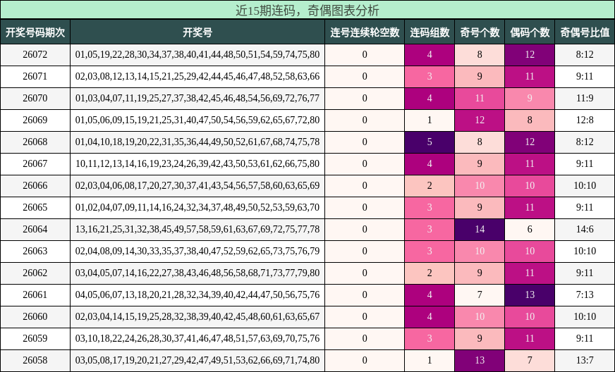 连码分析，奇偶分析