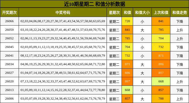 近10期星期二 和值分析数据