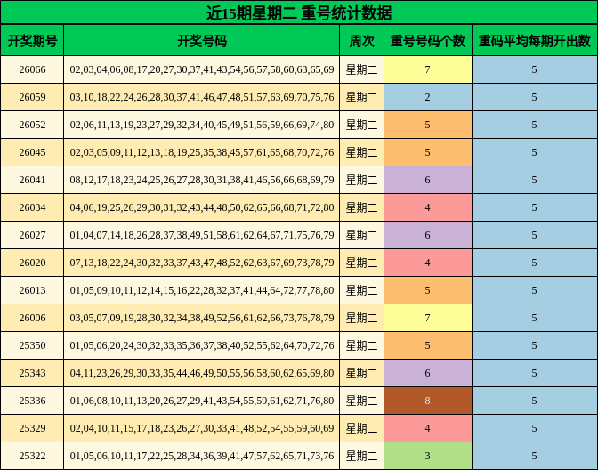 近15期星期二 重号统计数据