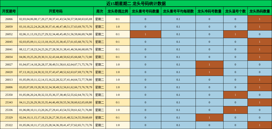 近15期星期二 龙头号码统计数据