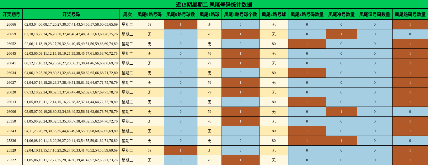 近15期星期二 凤尾号码统计数据