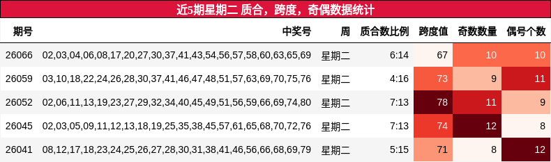 质合分析，跨度分析，奇偶分析