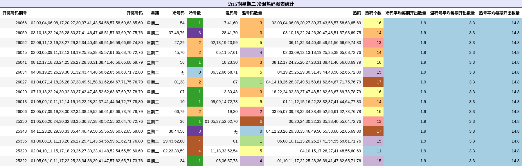 近15期星期二 冷温热码图表统计