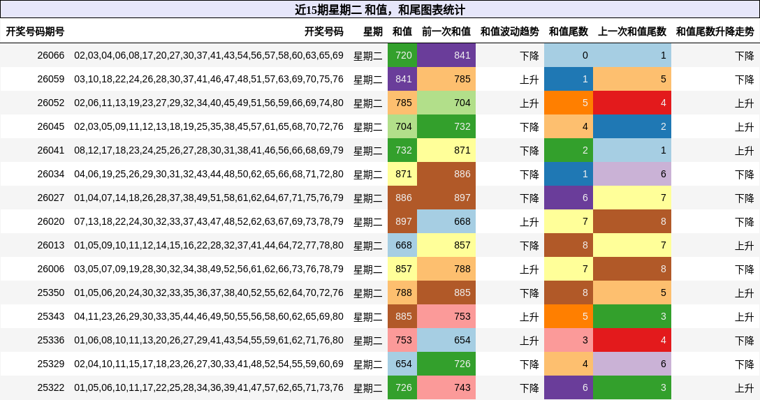 近15期星期二 和值，和尾图表统计