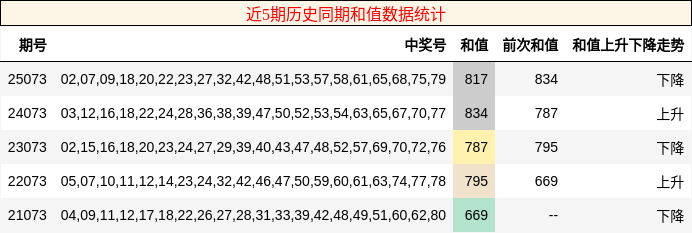 近5期历史同期和值数据统计