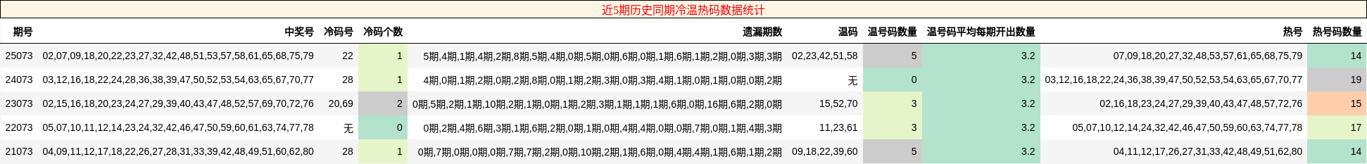 近5期历史同期冷温热码数据统计