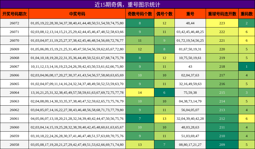 奇偶分析，重号分析