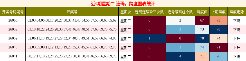 连码分析，跨度分析