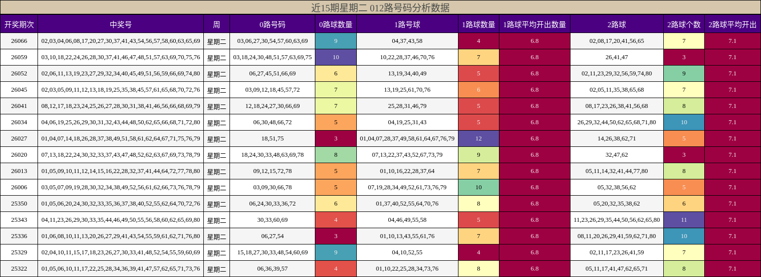 近15期星期二 012路号码分析数据