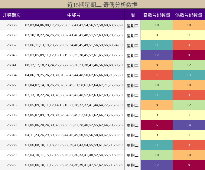 近15期星期二 奇偶分析数据