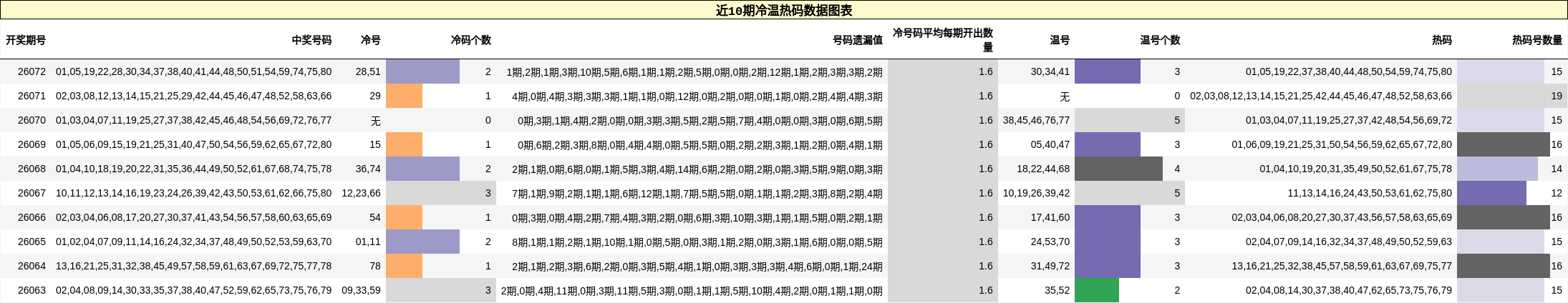 近10期冷温热码数据图表