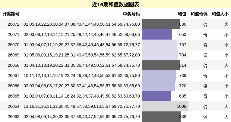近10期和值数据图表