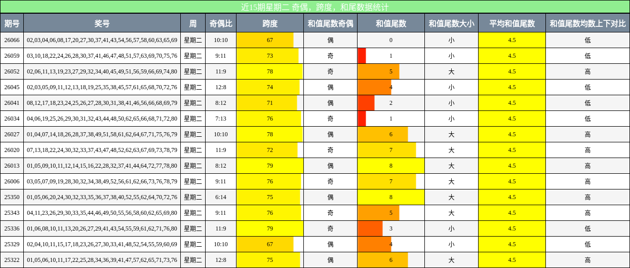 近15期星期二 奇偶，跨度，和尾数据统计