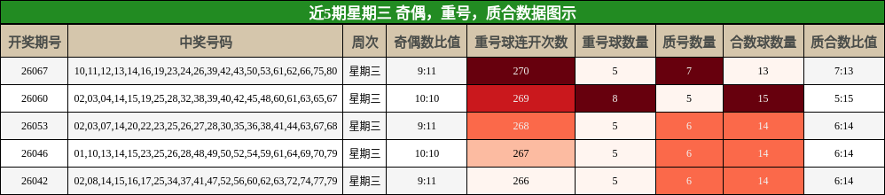 近5期星期三 奇偶，重号，质合数据图示
