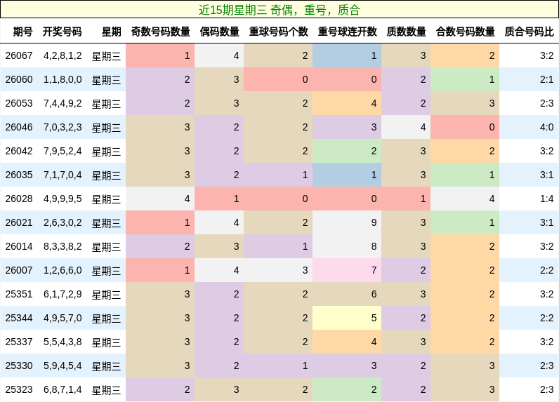 近15期星期三 奇偶，重号，质合