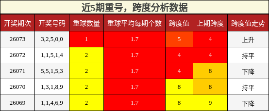 重号分析，跨度分析