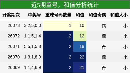 重号分析，和值分析