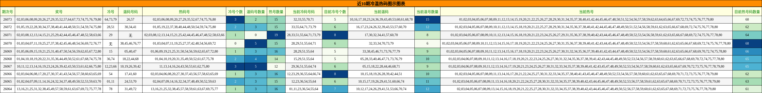 近10期冷温热码分布
