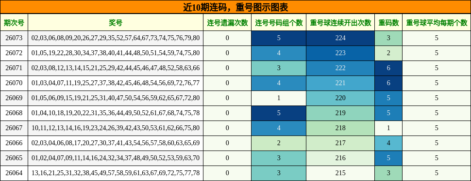 近10期重号与连码走势