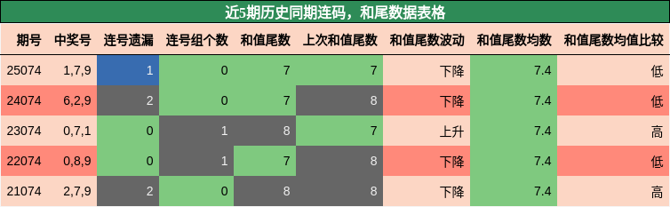连码分析，和尾分析