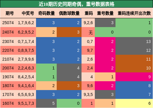 奇偶分析，重号分析