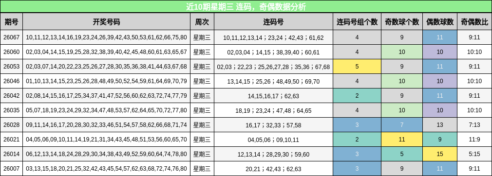 连码分析，奇偶分析