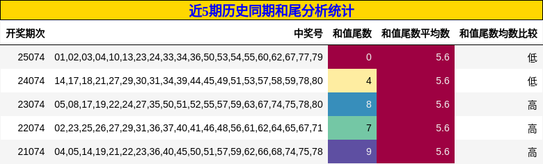 近5期历史同期和尾分析统计