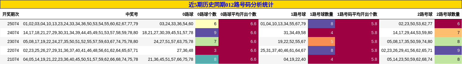 近5期历史同期012路号码分析统计
