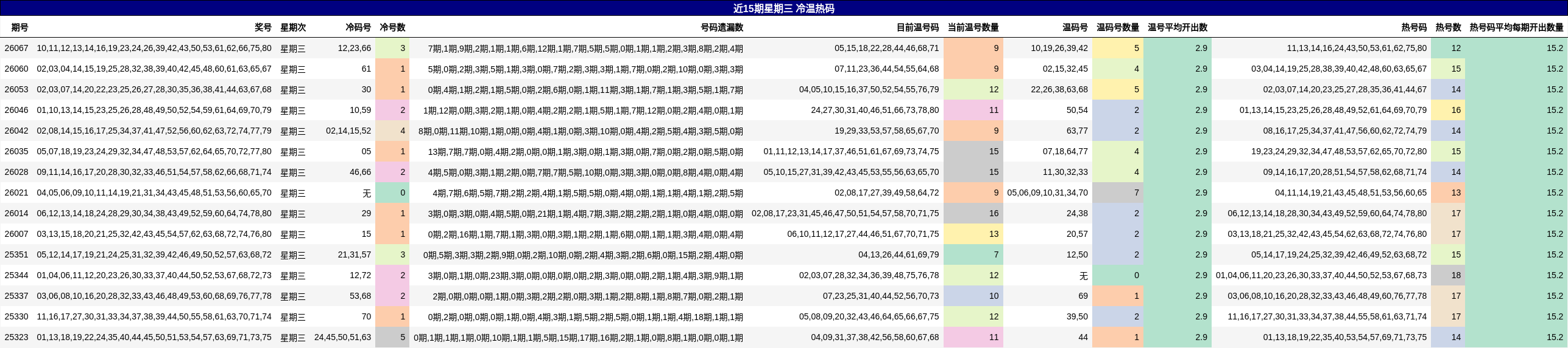 近15期星期三 冷温热码