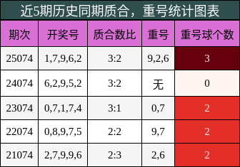质合分析，重号分析