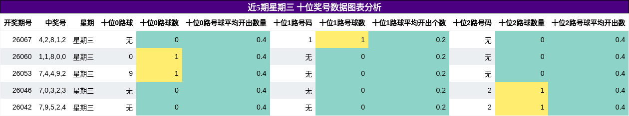 近5期星期三 十位奖号数据图表分析