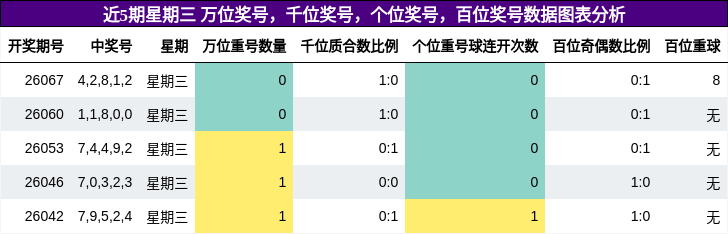 近5期星期三 万位奖号，千位奖号，个位奖号，百位奖号数据图表分析