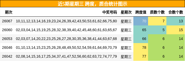 近5期星期三 跨度，质合统计图示