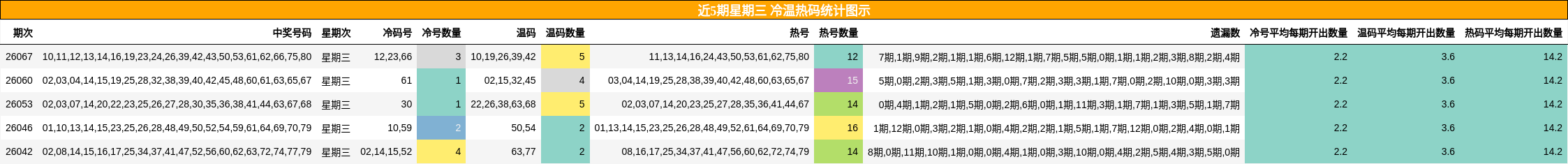 近5期星期三 冷温热码统计图示