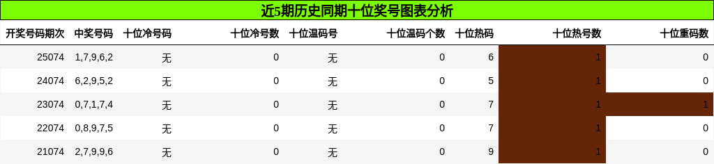 十位奖号分析