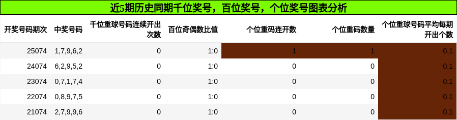 千位奖号分析，百位奖号分析，个位奖号分析