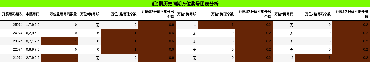 万位奖号分析