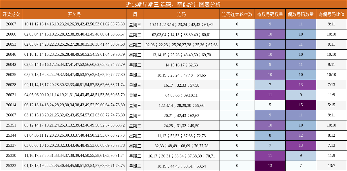 连码分析，奇偶分析