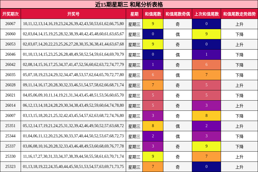 近15期星期三 和尾分析表格